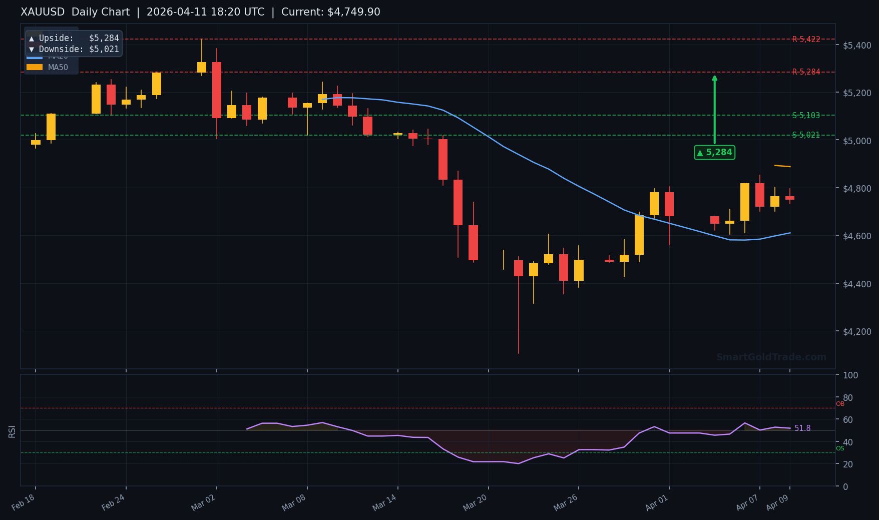 XAUUSD Daily Technical Analysis Chart — April 11, 2026