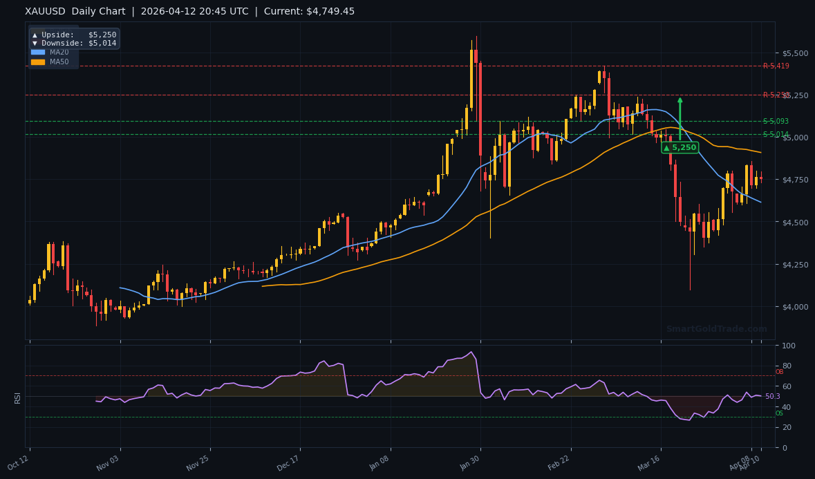 XAUUSD Daily Technical Analysis Chart — Weekly Forecast April 12–April 18, 2026