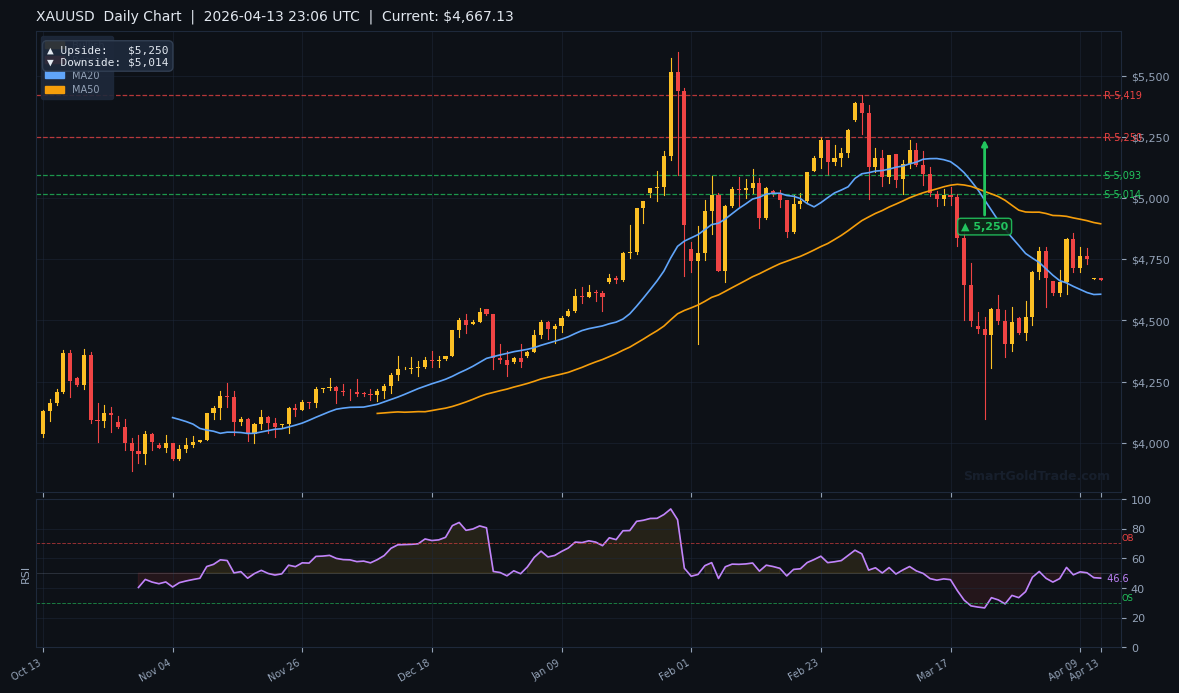 XAUUSD Daily Technical Analysis Chart — April 13, 2026