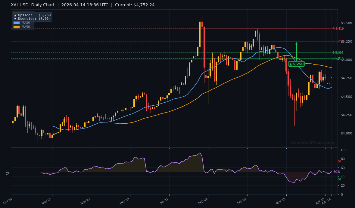 XAUUSD Daily Technical Analysis Chart — April 14, 2026
