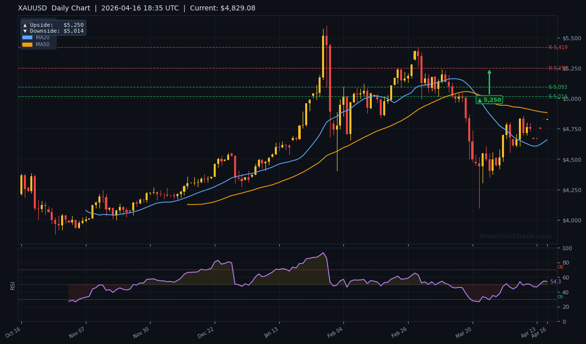 XAUUSD Daily Technical Analysis Chart — April 16, 2026