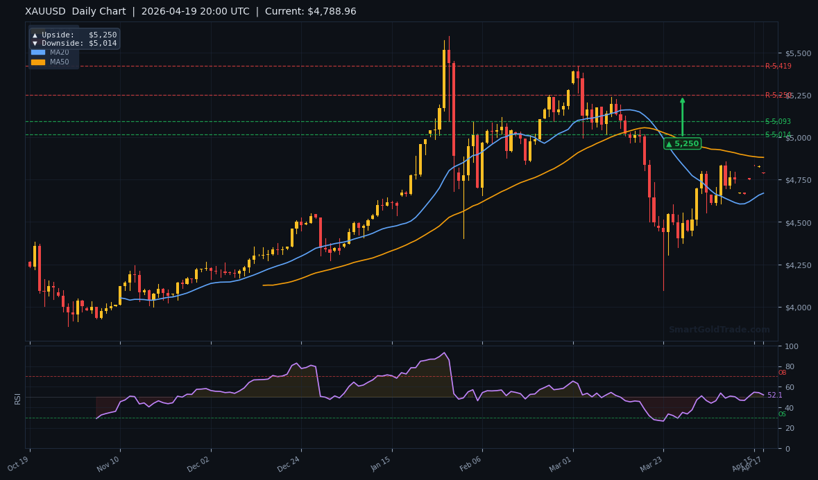 XAUUSD Daily Technical Analysis Chart — April 19, 2026