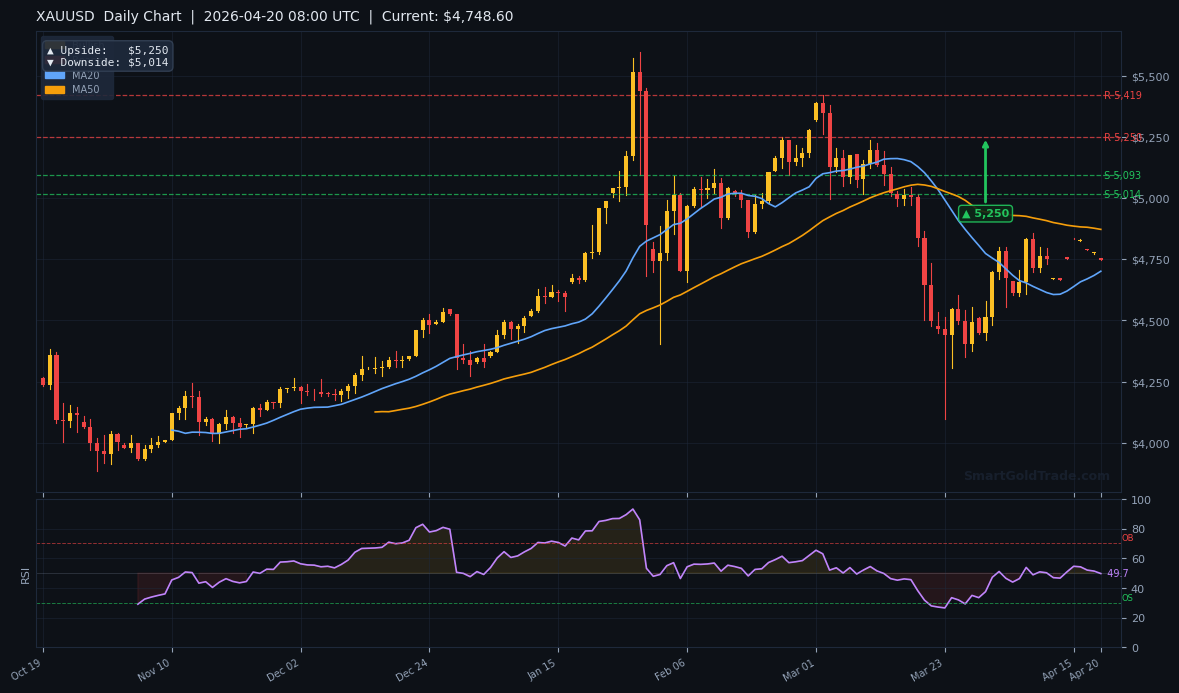 XAUUSD Daily Technical Analysis Chart — April 20, 2026