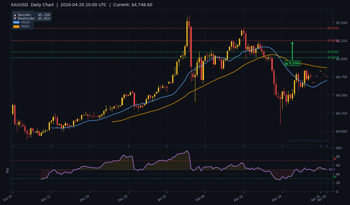 XAUUSD Daily Technical Analysis Chart — April 20, 2026