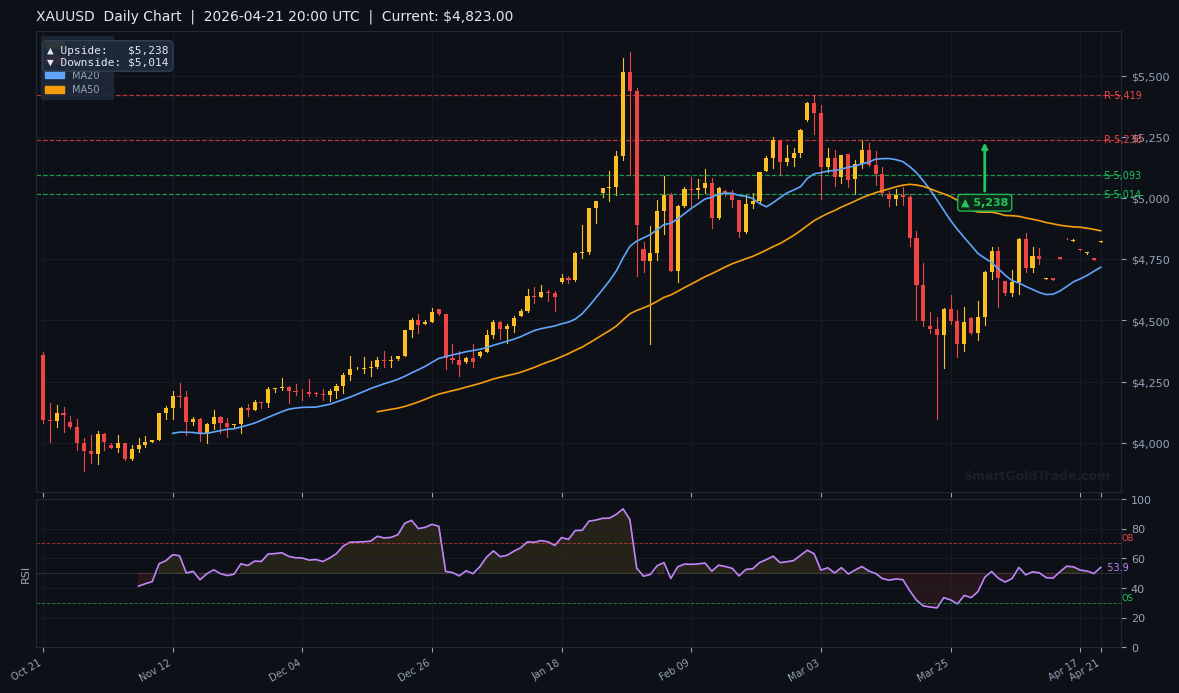 XAUUSD Daily Technical Analysis Chart — April 21, 2026