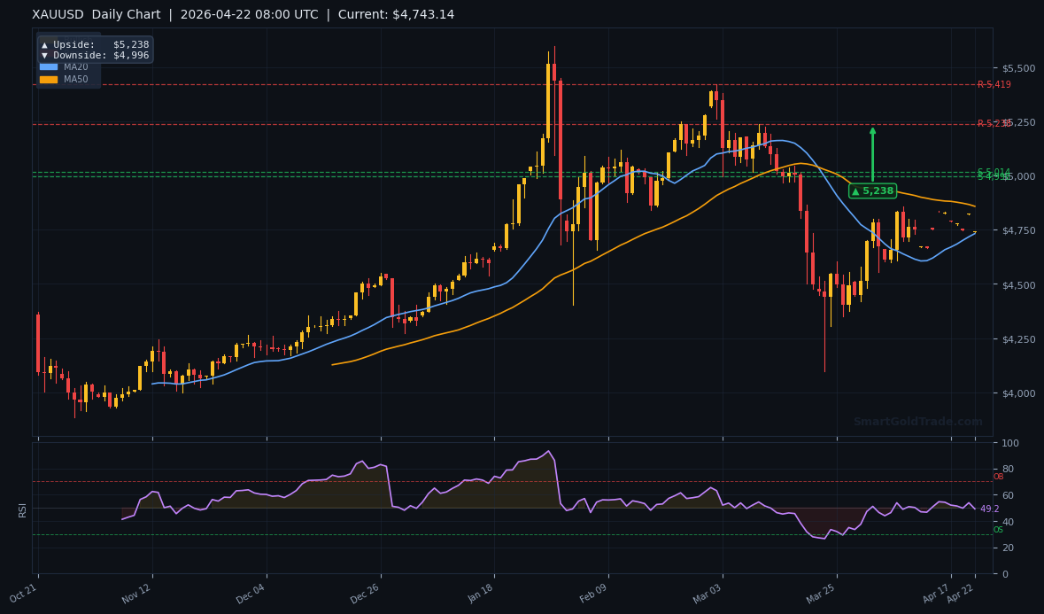 XAUUSD Daily Technical Analysis Chart — April 22, 2026