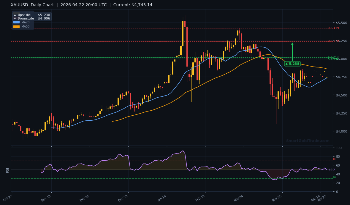 XAUUSD Daily Technical Analysis Chart — April 22, 2026