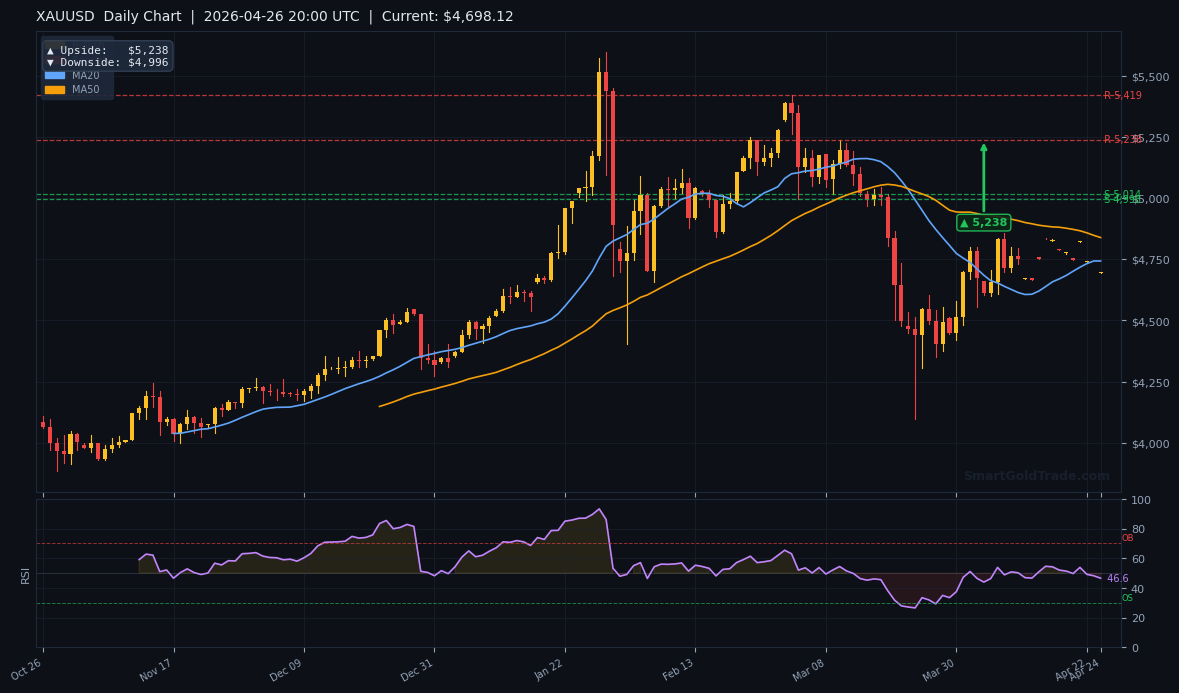 XAUUSD Daily Technical Analysis Chart — April 26, 2026