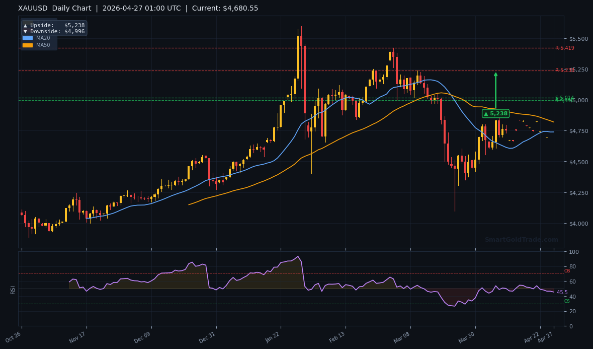 XAUUSD Daily Technical Analysis Chart — April 27, 2026