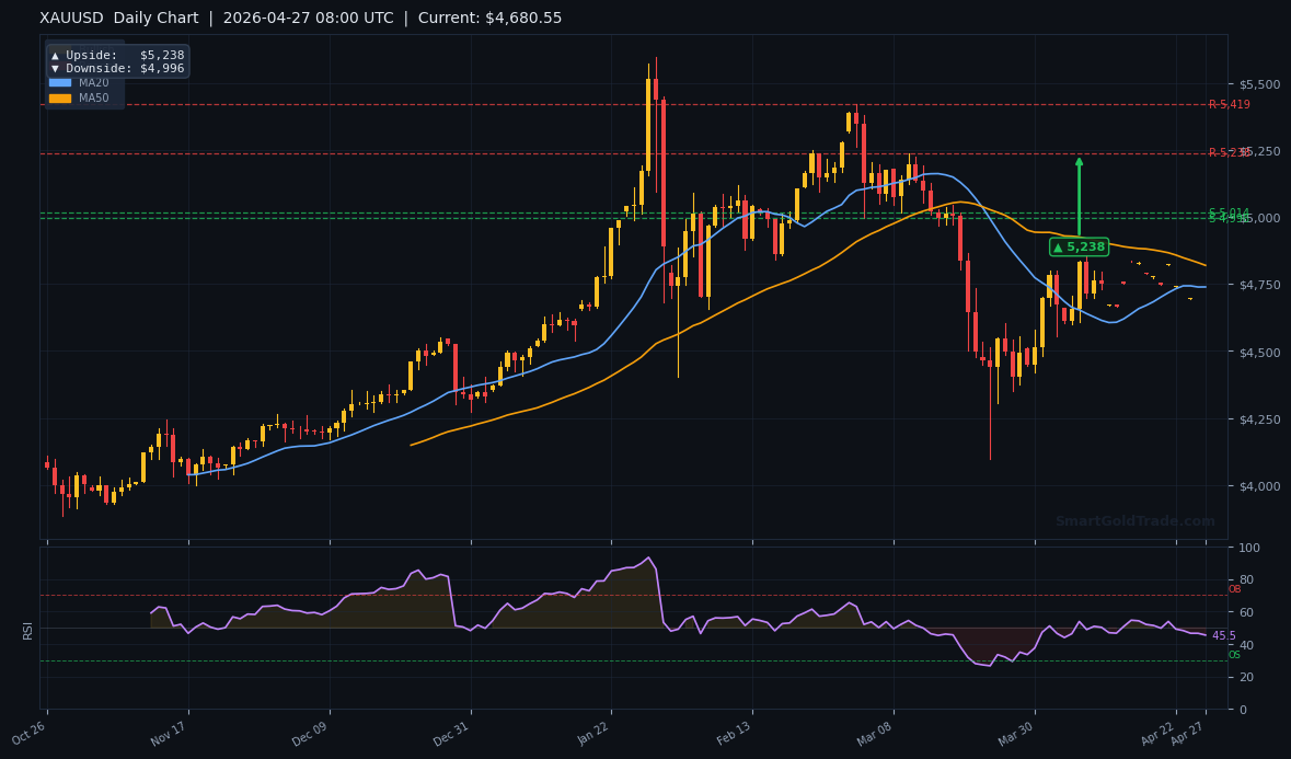 XAUUSD Daily Technical Analysis Chart — April 27, 2026