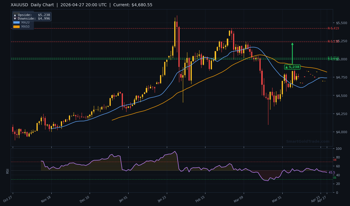 XAUUSD Daily Technical Analysis Chart — April 27, 2026