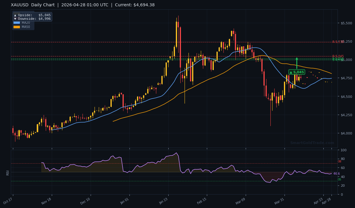 XAUUSD Daily Technical Analysis Chart — April 28, 2026