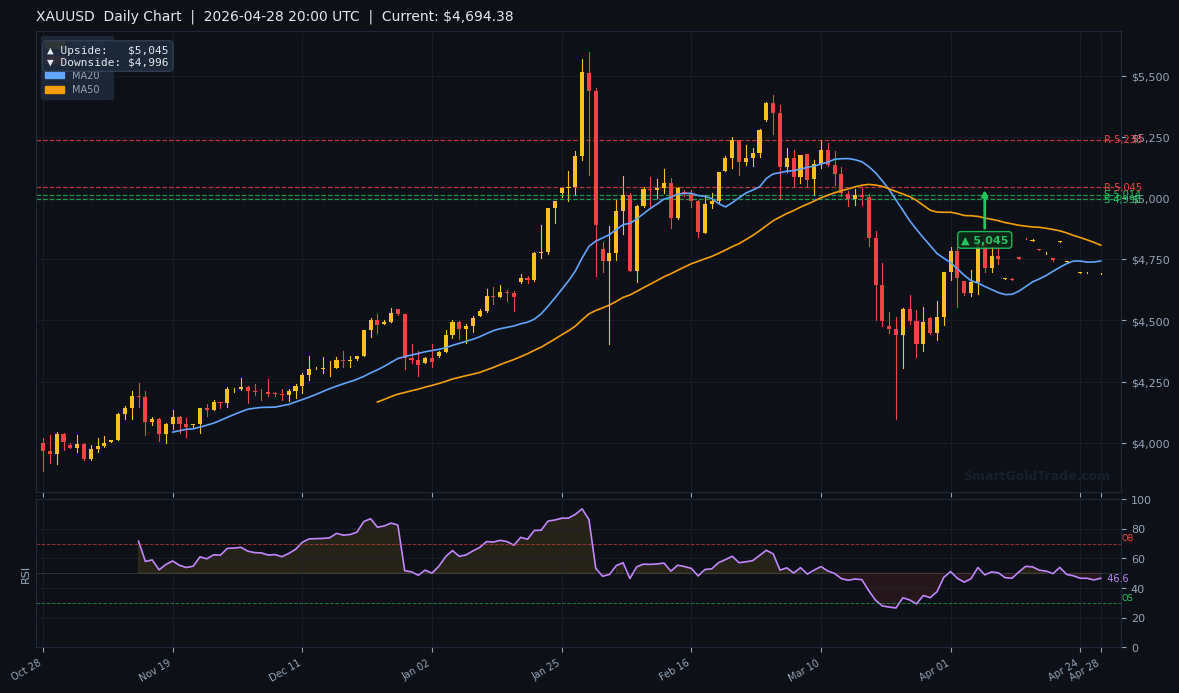 XAUUSD Daily Technical Analysis Chart — April 28, 2026
