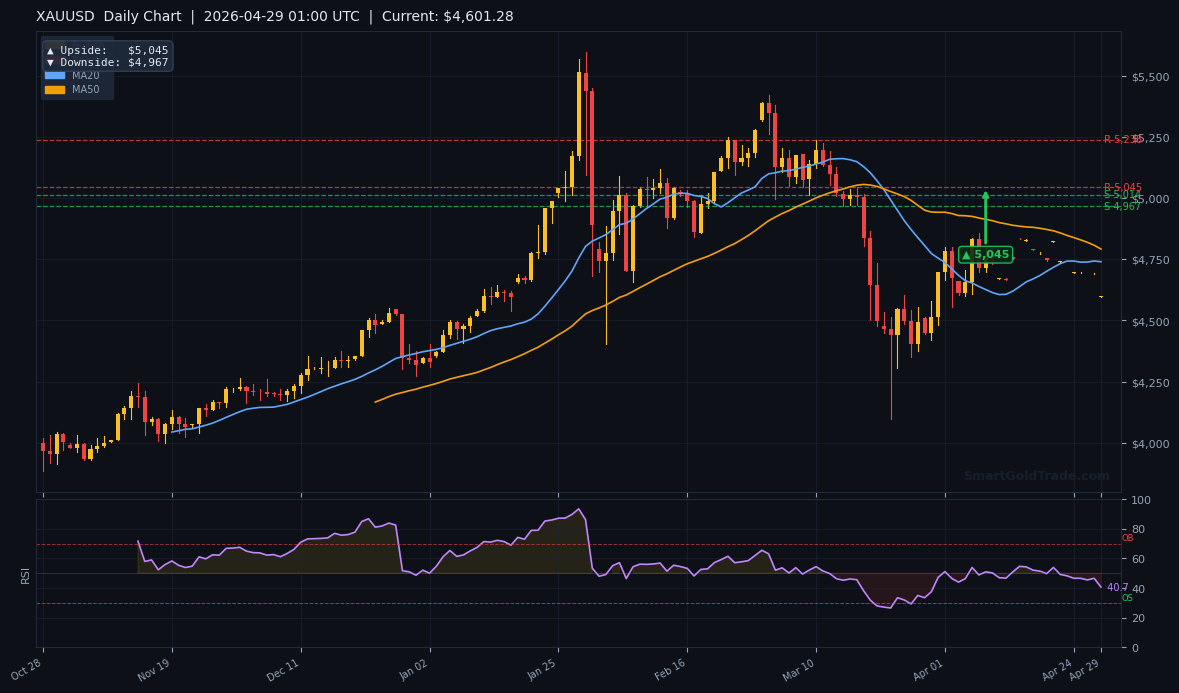 XAUUSD Daily Technical Analysis Chart — April 29, 2026