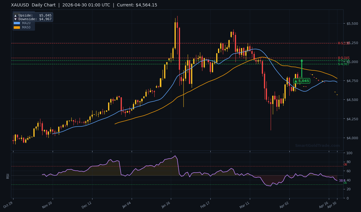 XAUUSD Daily Technical Analysis Chart — April 30, 2026