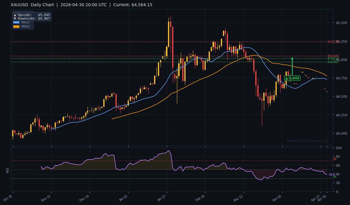 XAUUSD Daily Technical Analysis Chart — April 30, 2026