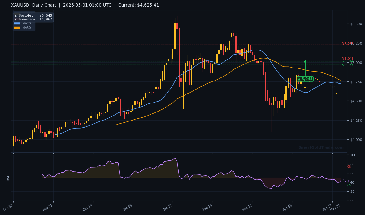 XAUUSD Daily Technical Analysis Chart — May 01, 2026