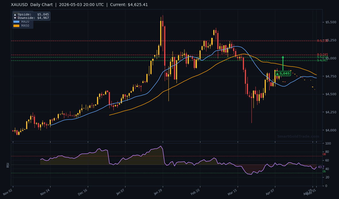 XAUUSD Daily Technical Analysis Chart — May 03, 2026