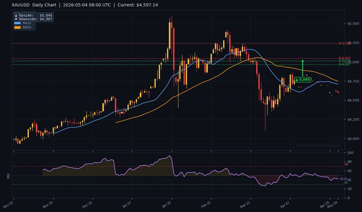 XAUUSD Daily Technical Analysis Chart — May 04, 2026