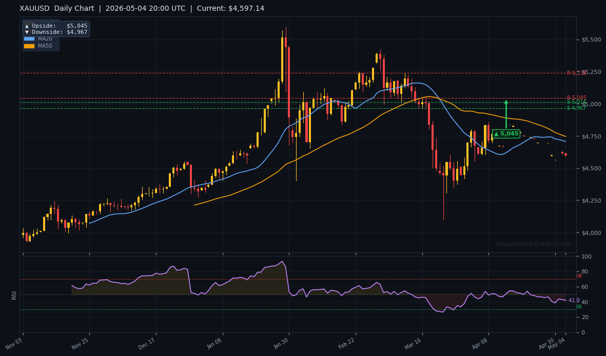 XAUUSD Daily Technical Analysis Chart — May 04, 2026
