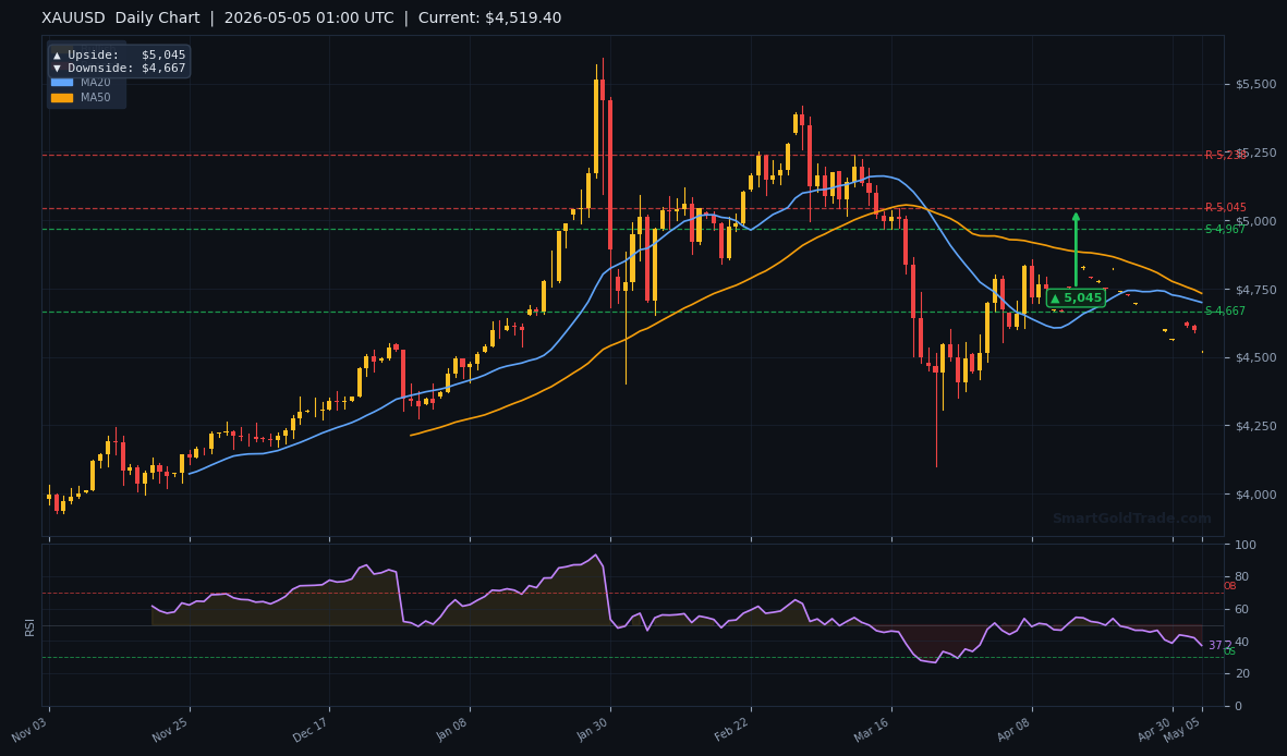 XAUUSD Daily Technical Analysis Chart — May 05, 2026