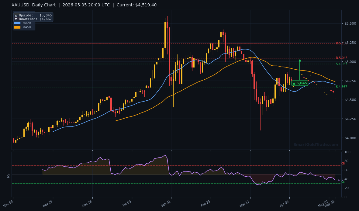 XAUUSD Daily Technical Analysis Chart — May 05, 2026