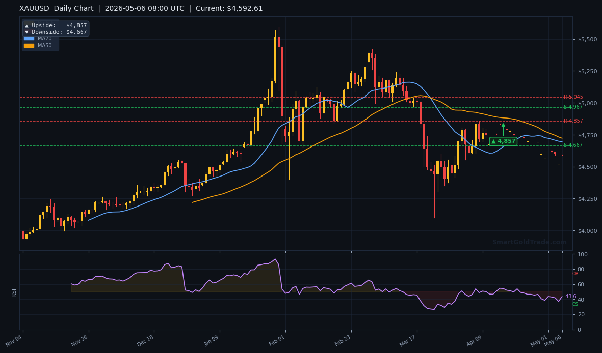 XAUUSD Daily Technical Analysis Chart — May 06, 2026