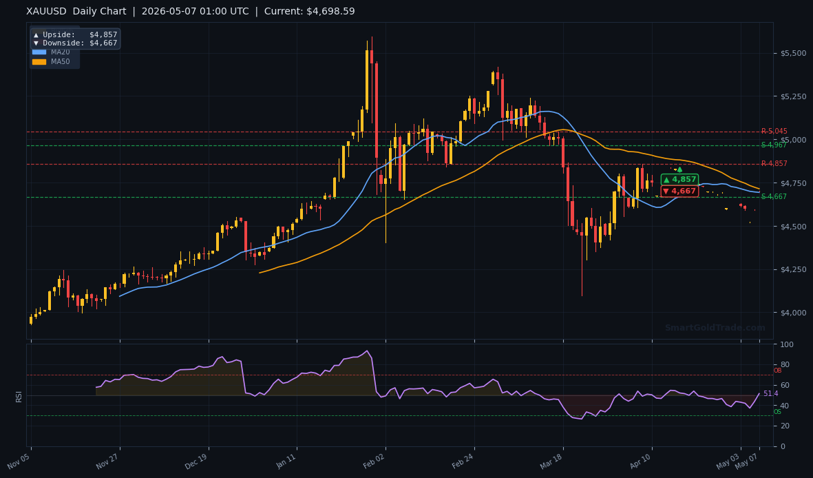 XAUUSD Daily Technical Analysis Chart — May 07, 2026