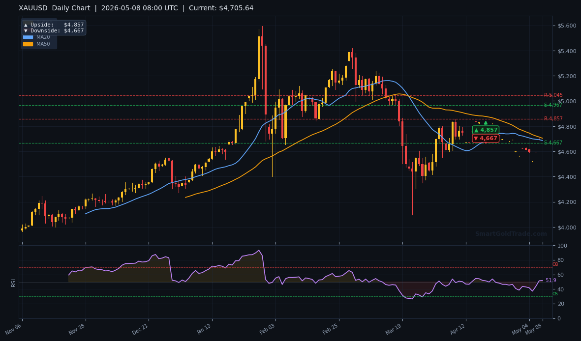 XAUUSD Daily Technical Analysis Chart — May 08, 2026