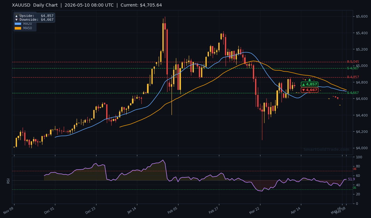 XAUUSD Daily Technical Analysis Chart — Weekly Forecast May 10–May 16, 2026