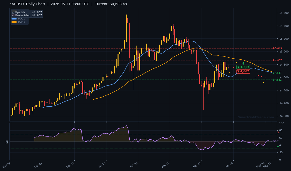 XAUUSD Daily Technical Analysis Chart — May 11, 2026