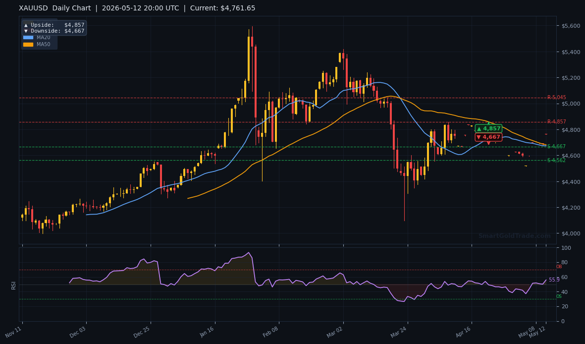 XAUUSD Daily Technical Analysis Chart — May 12, 2026