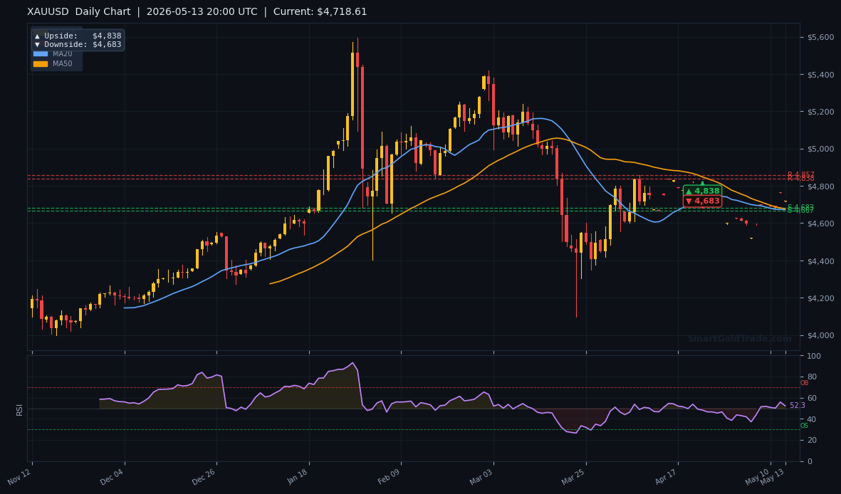 XAUUSD Daily Technical Analysis Chart — May 13, 2026
