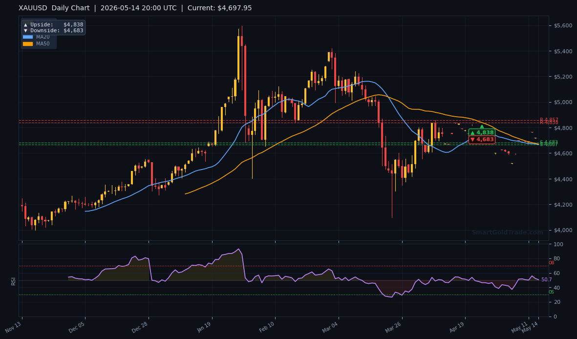 XAUUSD Daily Technical Analysis Chart — May 14, 2026