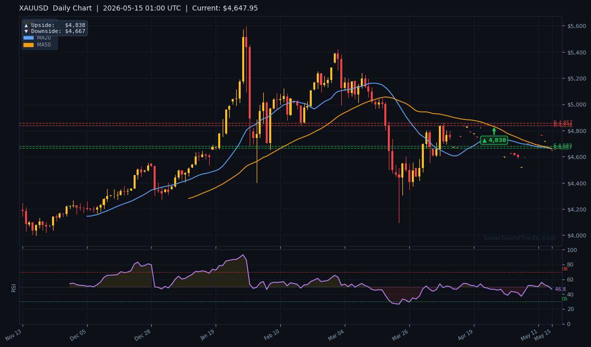 XAUUSD Daily Technical Analysis Chart — May 15, 2026