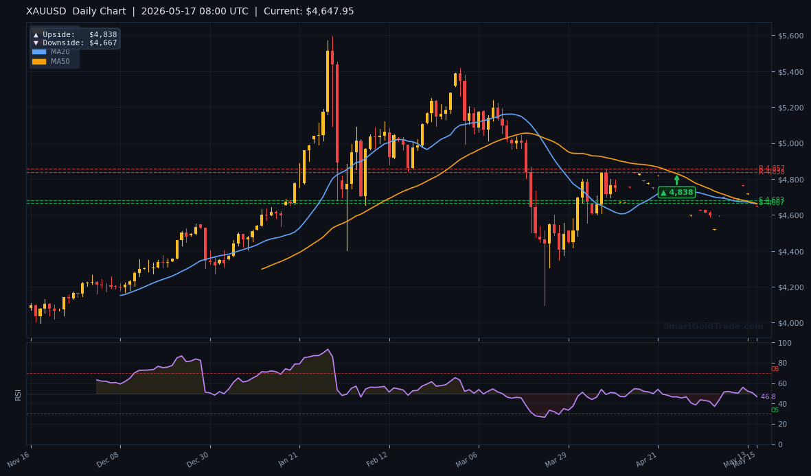 XAUUSD Daily Technical Analysis Chart — Weekly Forecast May 17–May 23, 2026