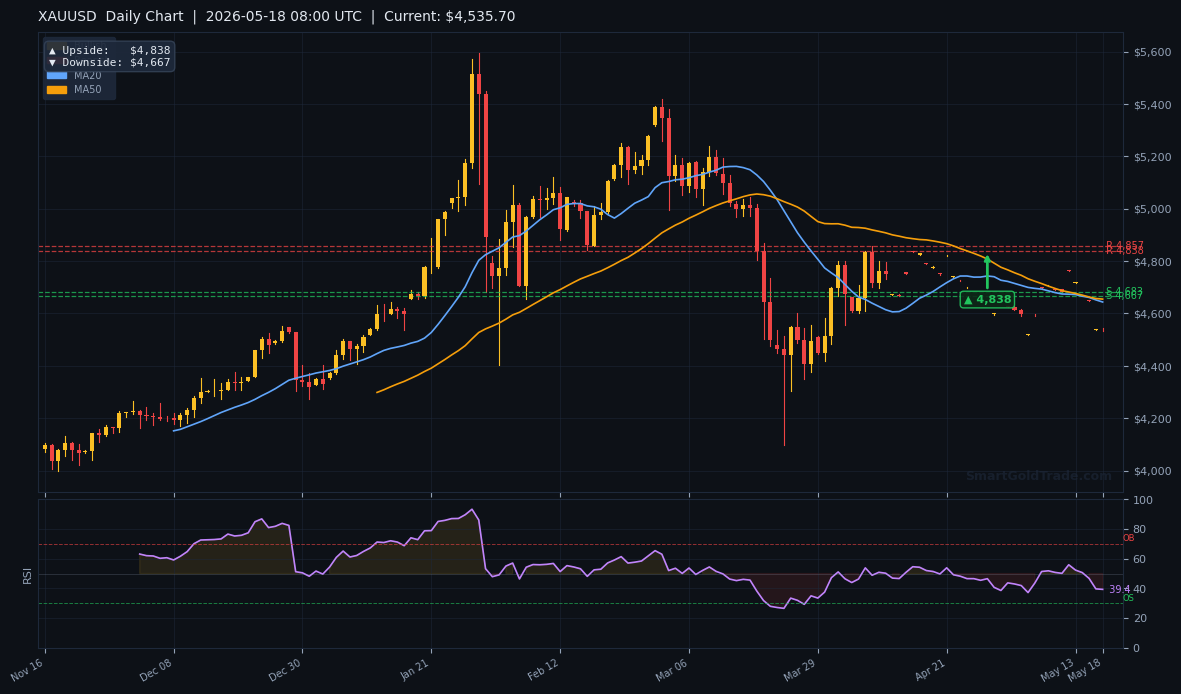 XAUUSD Daily Technical Analysis Chart — May 18, 2026