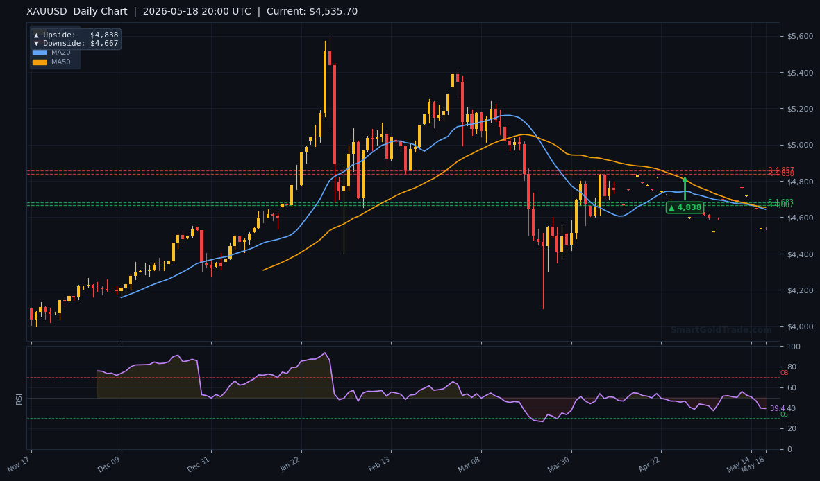 XAUUSD Daily Technical Analysis Chart — May 18, 2026