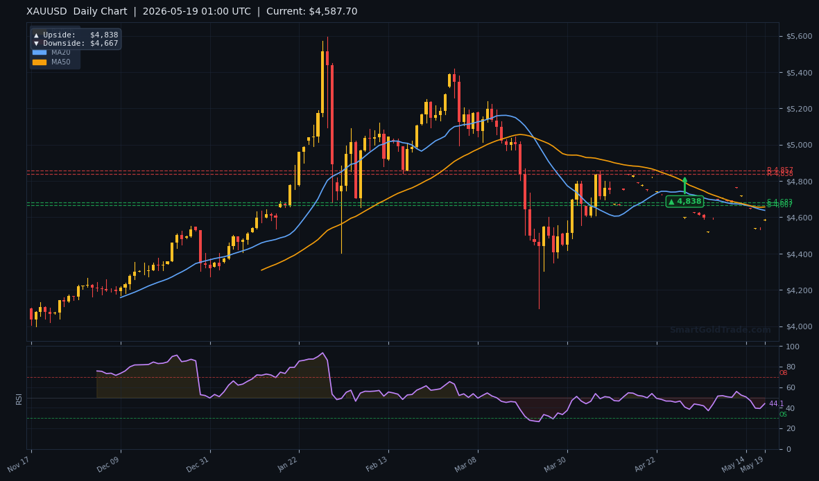 XAUUSD Daily Technical Analysis Chart — May 19, 2026