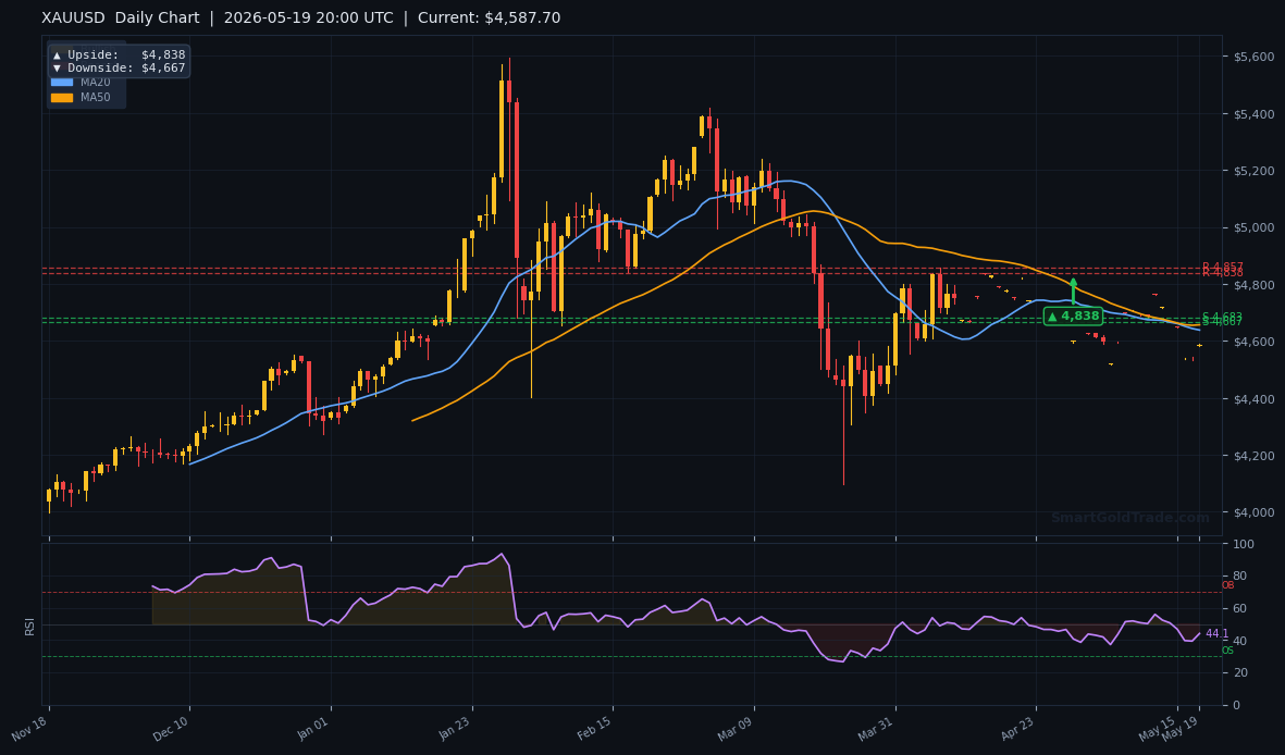 XAUUSD Daily Technical Analysis Chart — May 19, 2026