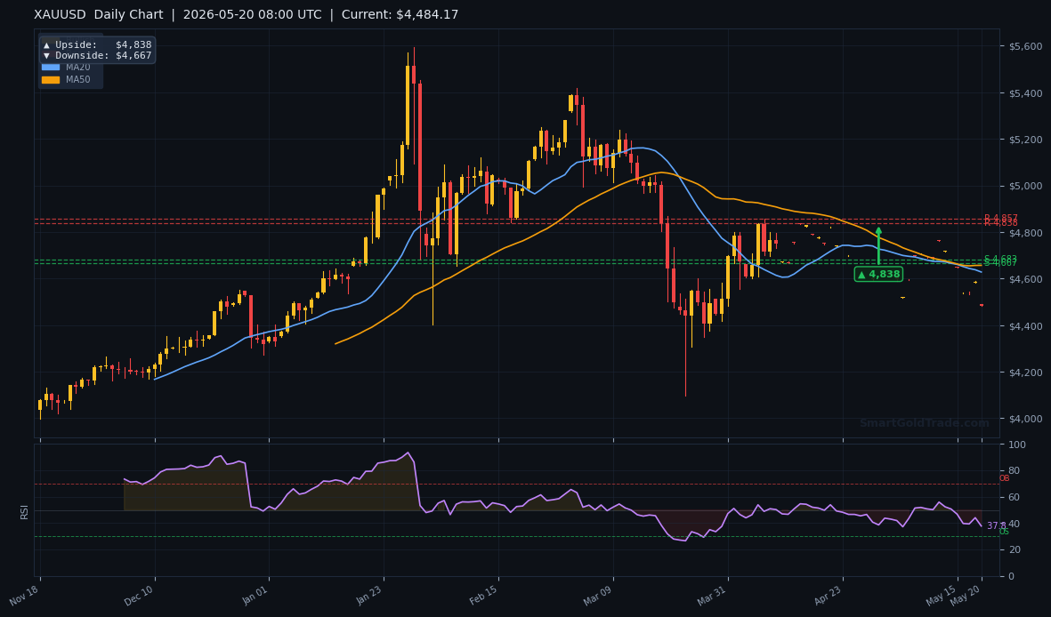 XAUUSD Daily Technical Analysis Chart — May 20, 2026