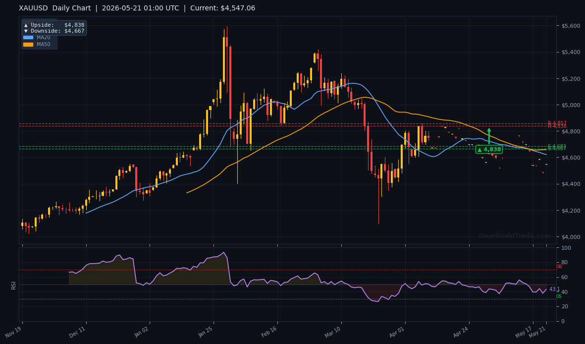 XAUUSD Daily Technical Analysis Chart — May 21, 2026