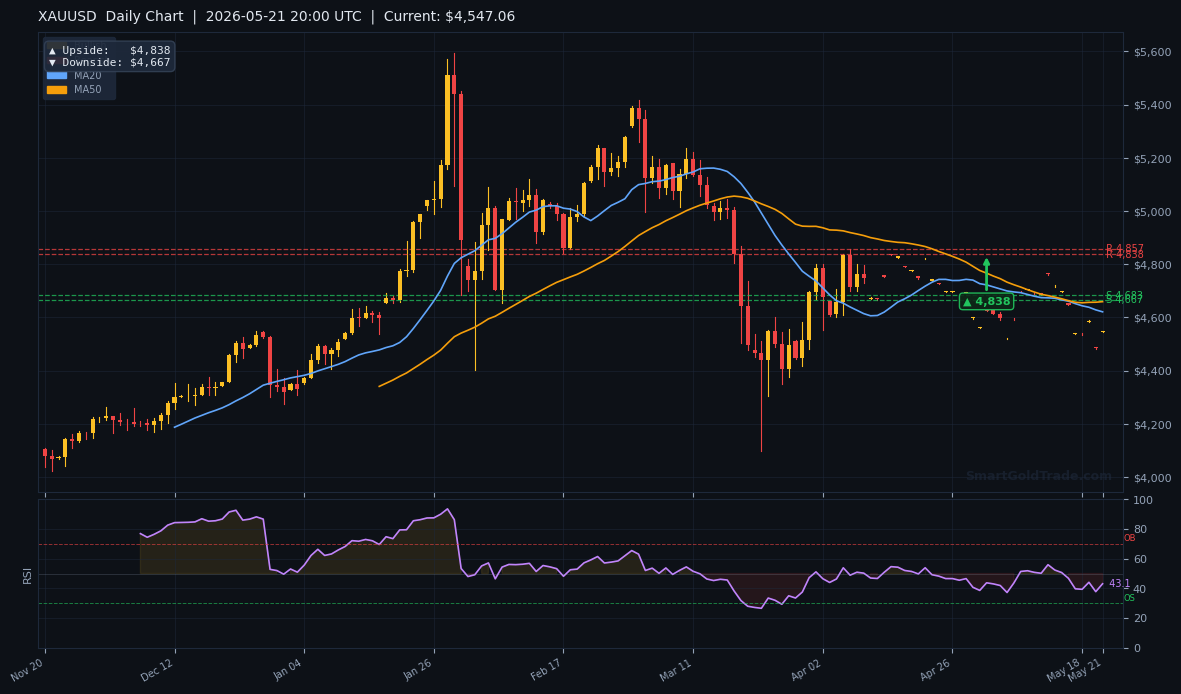 XAUUSD Daily Technical Analysis Chart — May 21, 2026