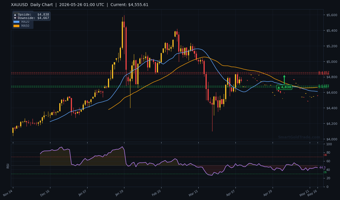 XAUUSD Daily Technical Analysis Chart — May 26, 2026