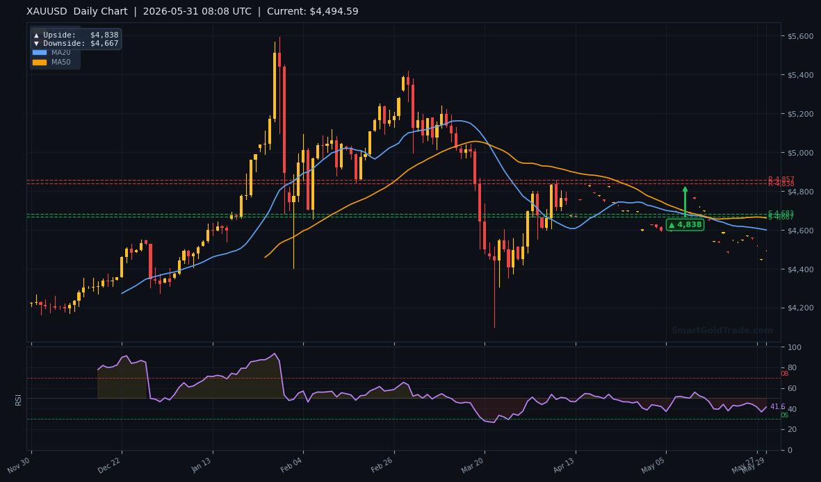 XAUUSD Daily Technical Analysis Chart — Weekly Forecast May 31–June 06, 2026