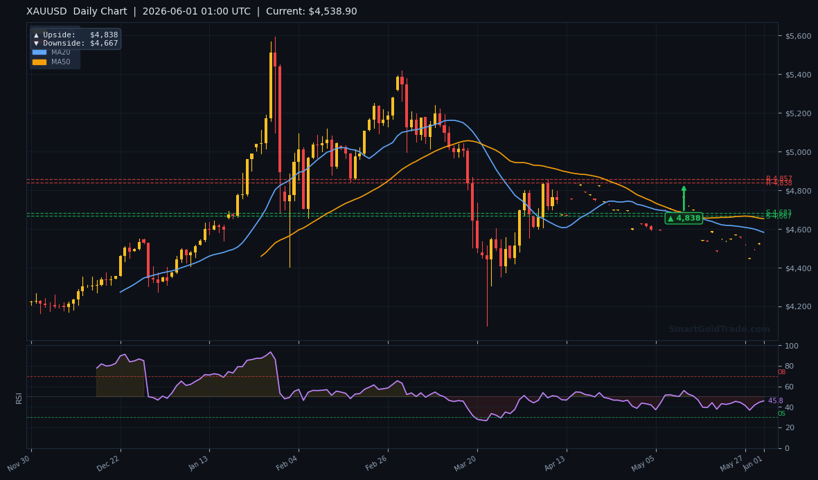 XAUUSD Daily Technical Analysis Chart — June 01, 2026