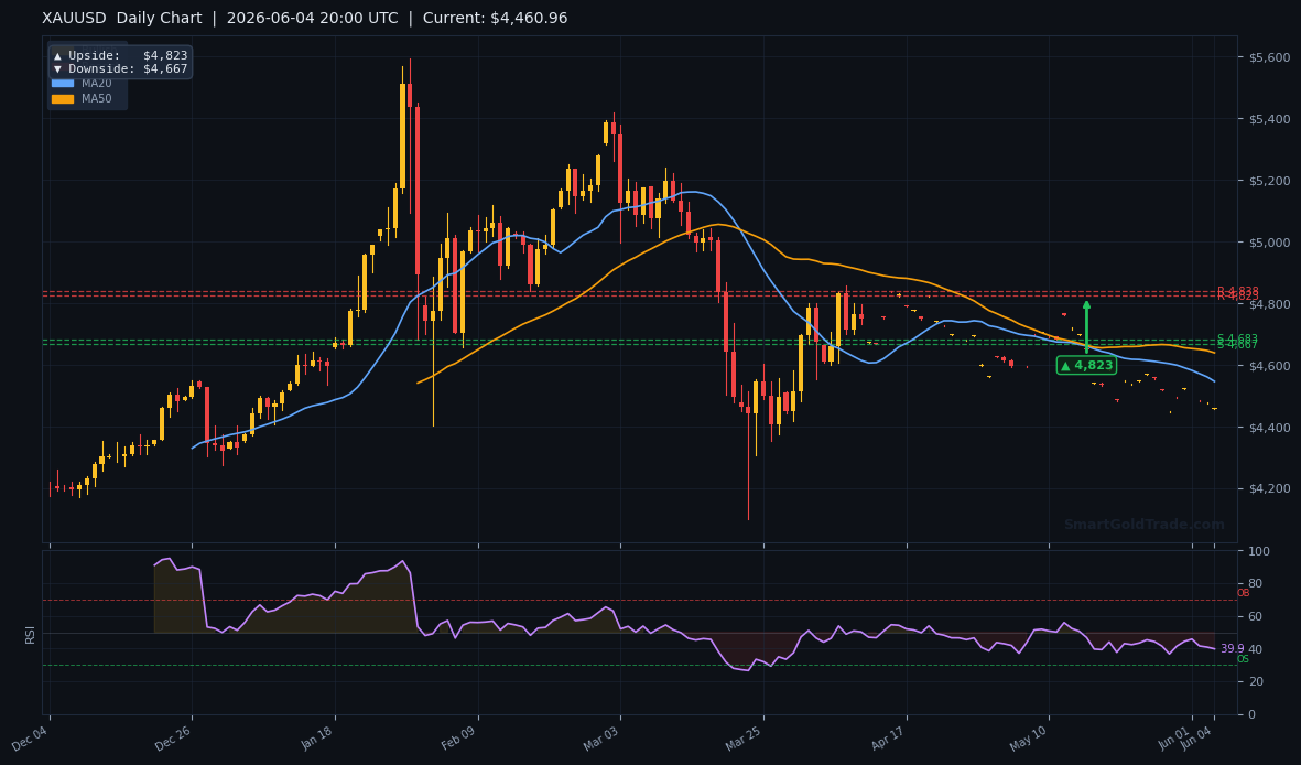 XAUUSD Daily Technical Analysis Chart — June 04, 2026
