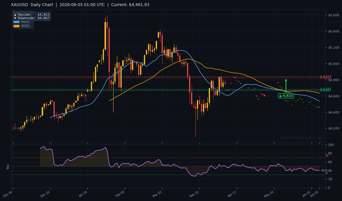 XAUUSD Daily Technical Analysis Chart — June 05, 2026
