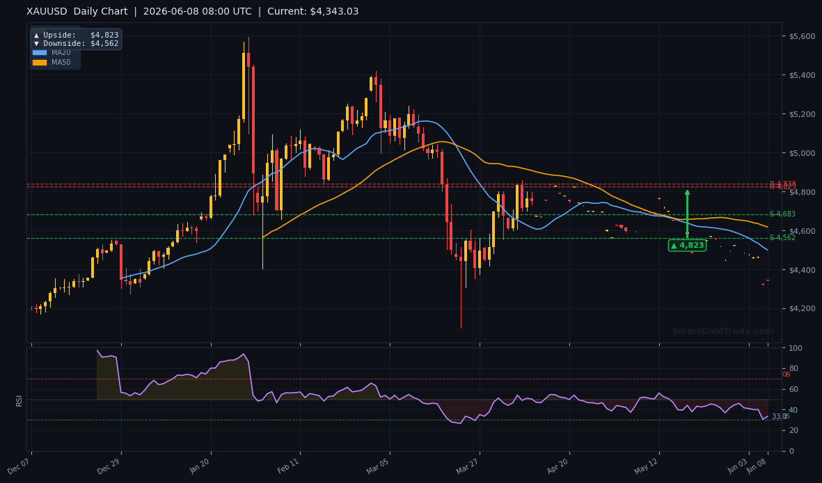 XAUUSD Daily Technical Analysis Chart — June 08, 2026