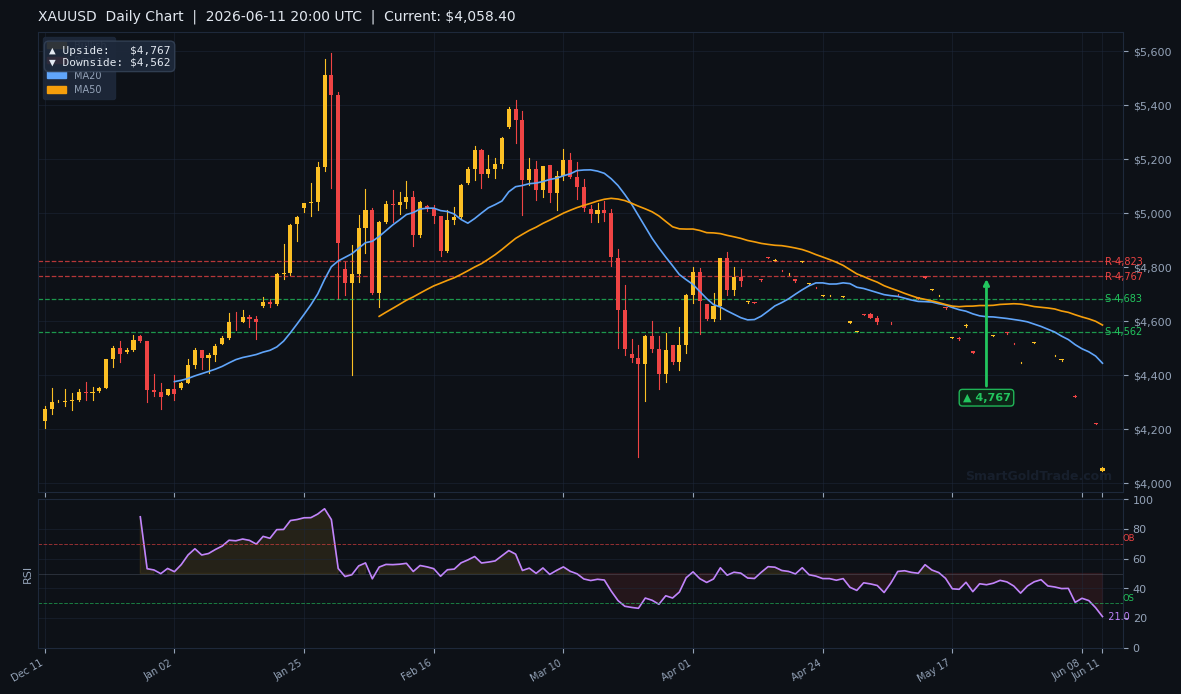 XAUUSD Daily Technical Analysis Chart — June 11, 2026